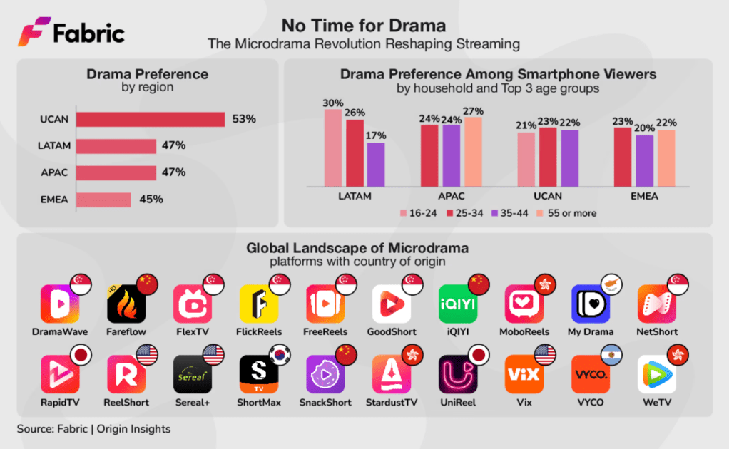 In graphic detail: The rise of micro dramas
