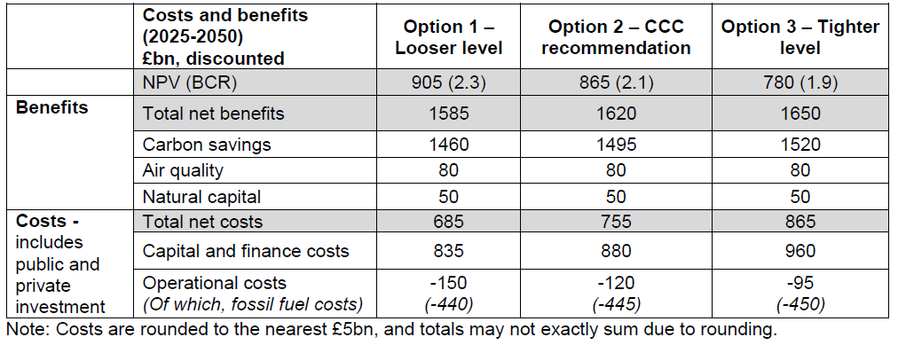 Figure 1 - CB7 Cost Benefit Analysis vs No Net Zero Baseline Figure 1 - CB7 Cost Benefit Analysis vs No Net Zero Baseline