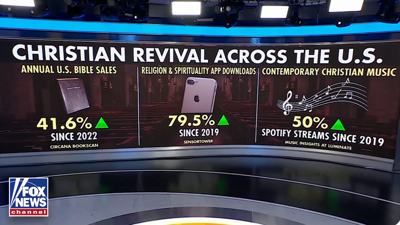 Fox News on X: "IN GOOD FAITH: The U.S. is seeing a Christian revival as Bible  sales and downloads of religious apps and music surge nationwide.  https://t.co/Ui7pgtHdnW" / X