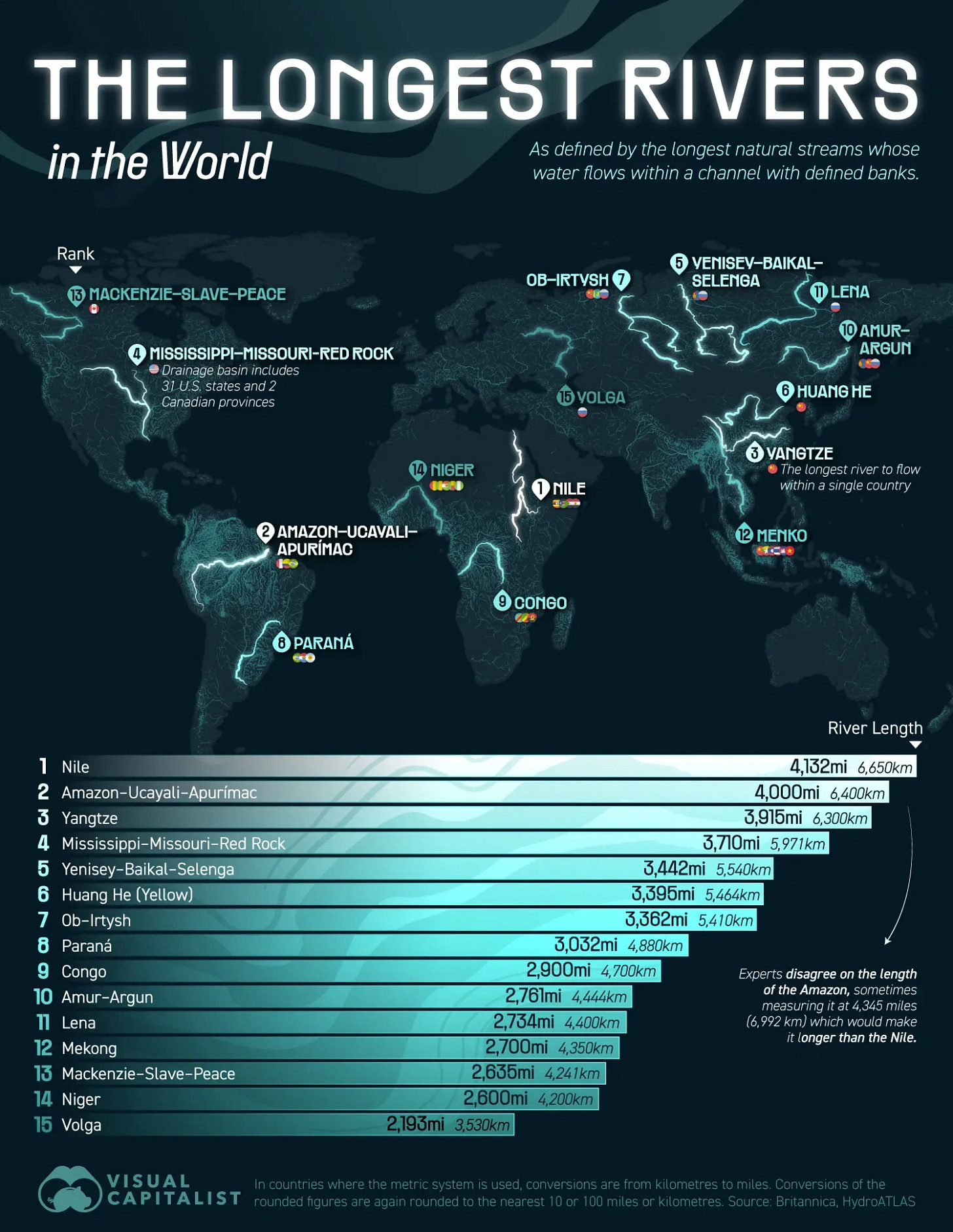  Is the Amazon or the Nile the Longest Reiver in the World? Depends Who You Ask