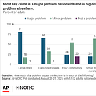 Voters say crime is a problem, but don't approve of Trump's response