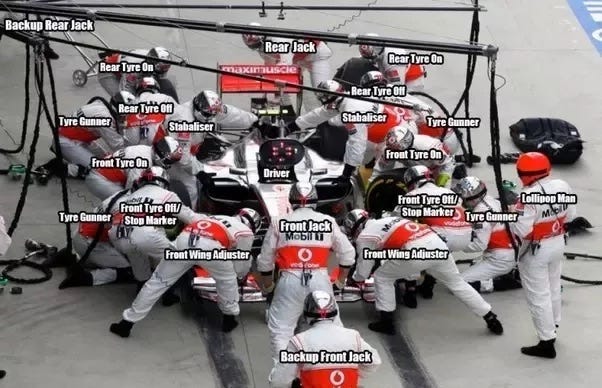 A McLaren Formula 1 pit crew swarms a car during a stop, with each team member performing a specialized, labeled role in perfect coordination.