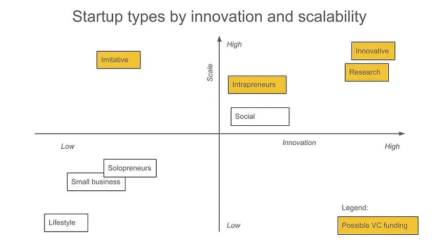 2 by 2 chart 8 Startup Types by Innovation Potential and Scalability