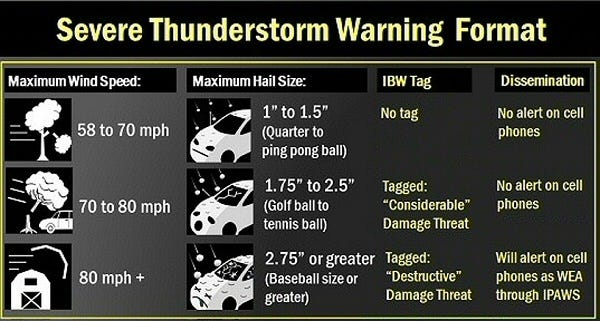 Weather Warning Scale A Closer Look at Impact Based Warnings - by John Lewis