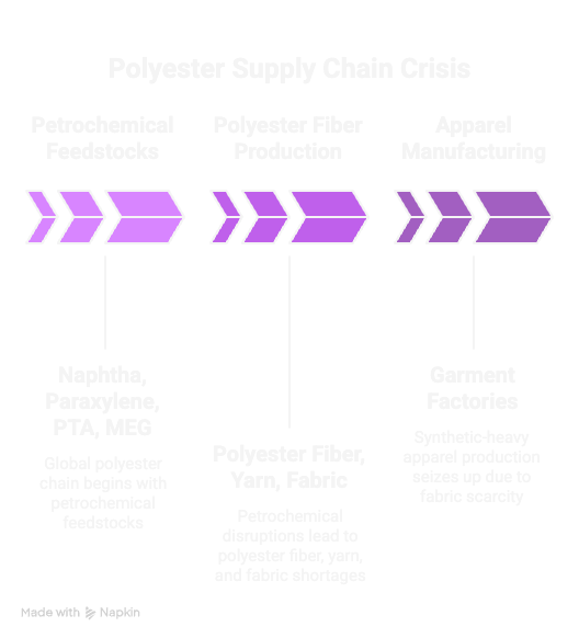 Polyester Supply Chain Crisis infographic