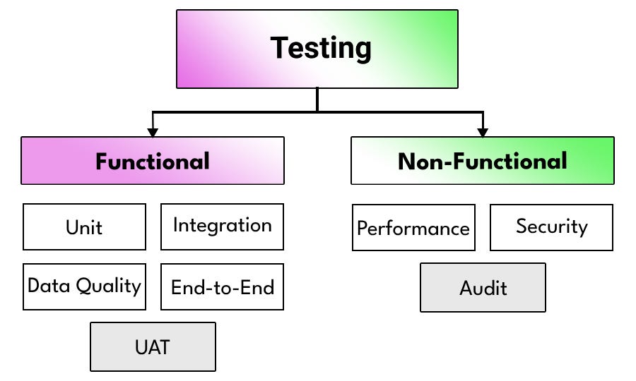 Core Testing Types Testing Fundamentals (Learn Data Engineering)