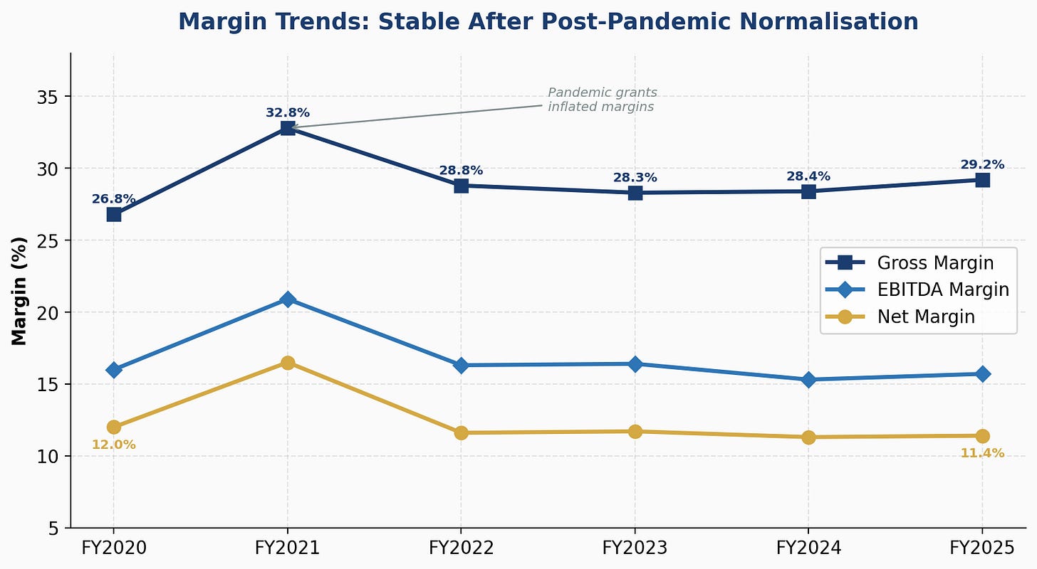 Margin trends FY2020-FY2025