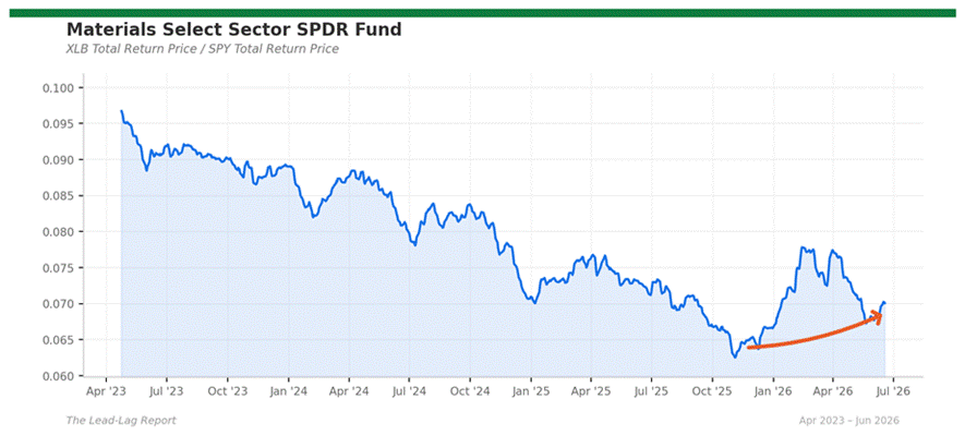 Title: xlb_spy - Description: Ratio chart xlb_spy Title: xlb_spy - Description: Ratio chart xlb_spy