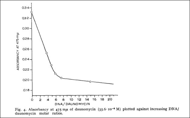 daunorubicin activity dna