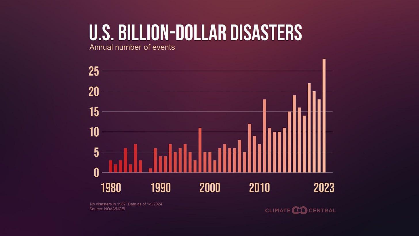 Bar graph of US billion dollar climate catstrophes since 1980. Under 4 in 1980, 28 in 2023.