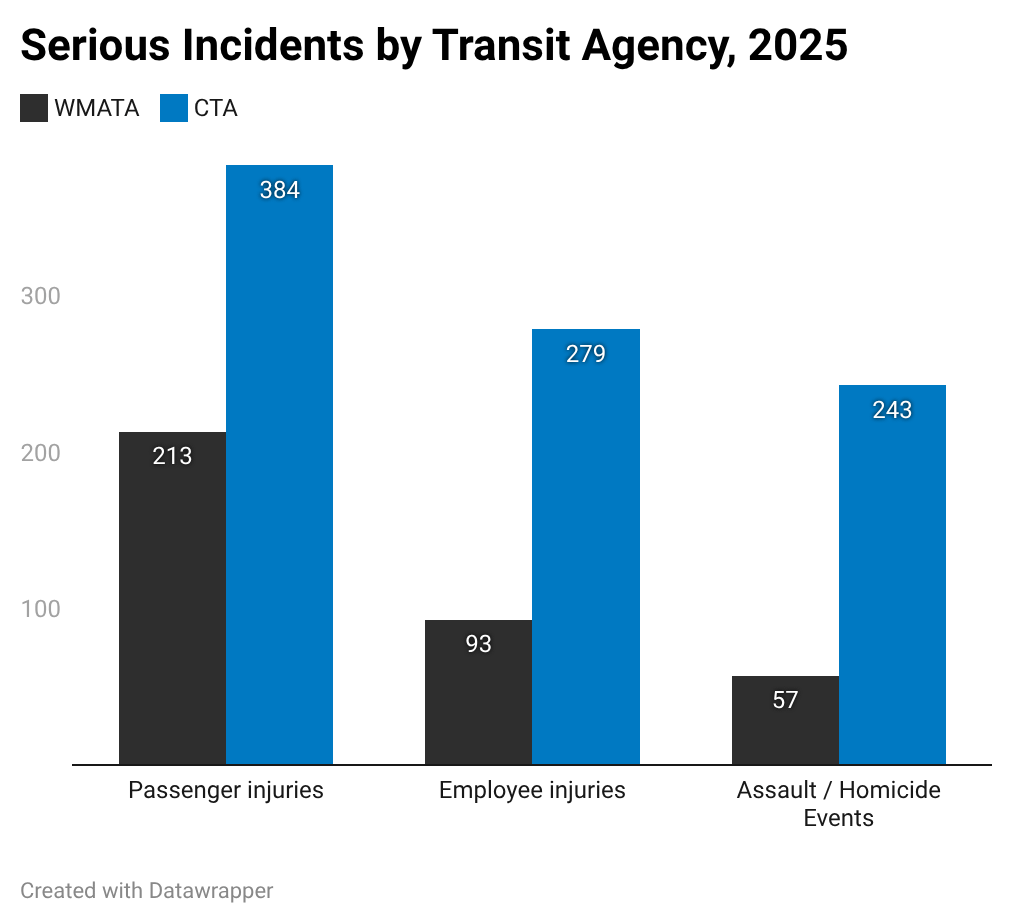 Riders deserve to feel safe on the CTA: Steps to a safer transit system ...