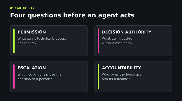 Four questions before an agent acts