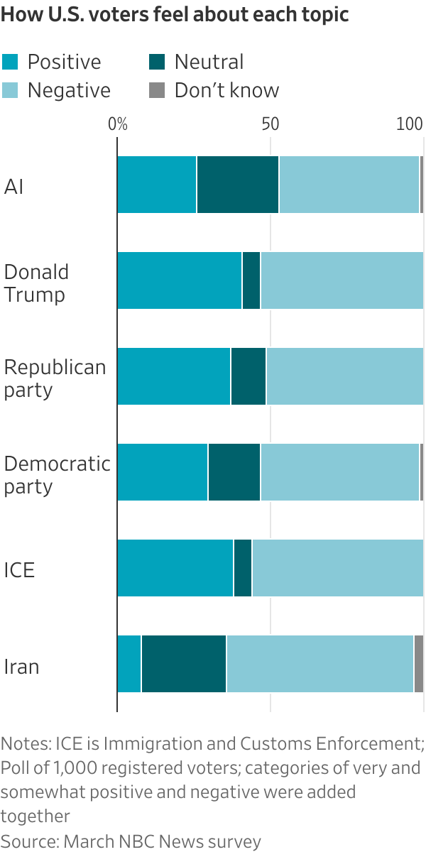 How U.S. voters feel about each topic