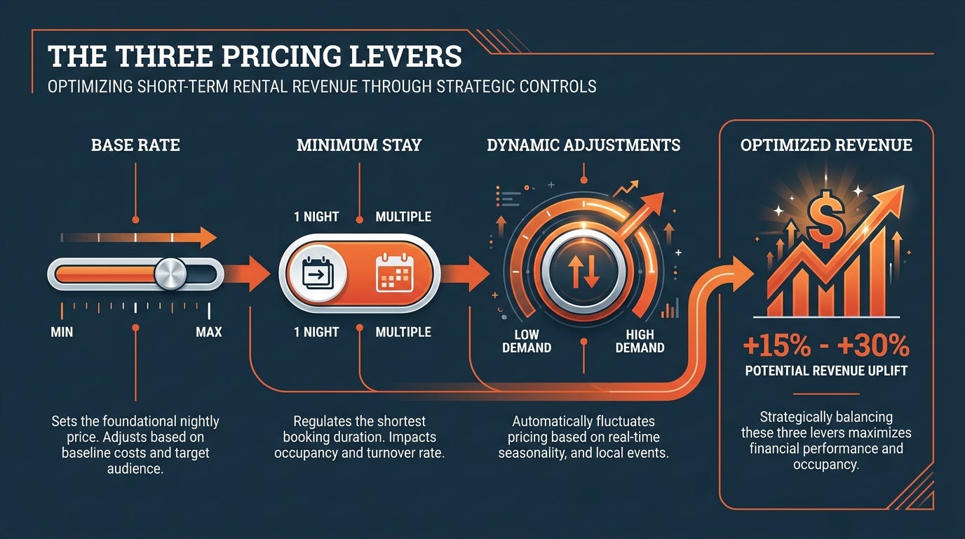 The three pricing levers: base rate, minimum stay, dynamic adjustments The three pricing levers: base rate, minimum stay, dynamic adjustments