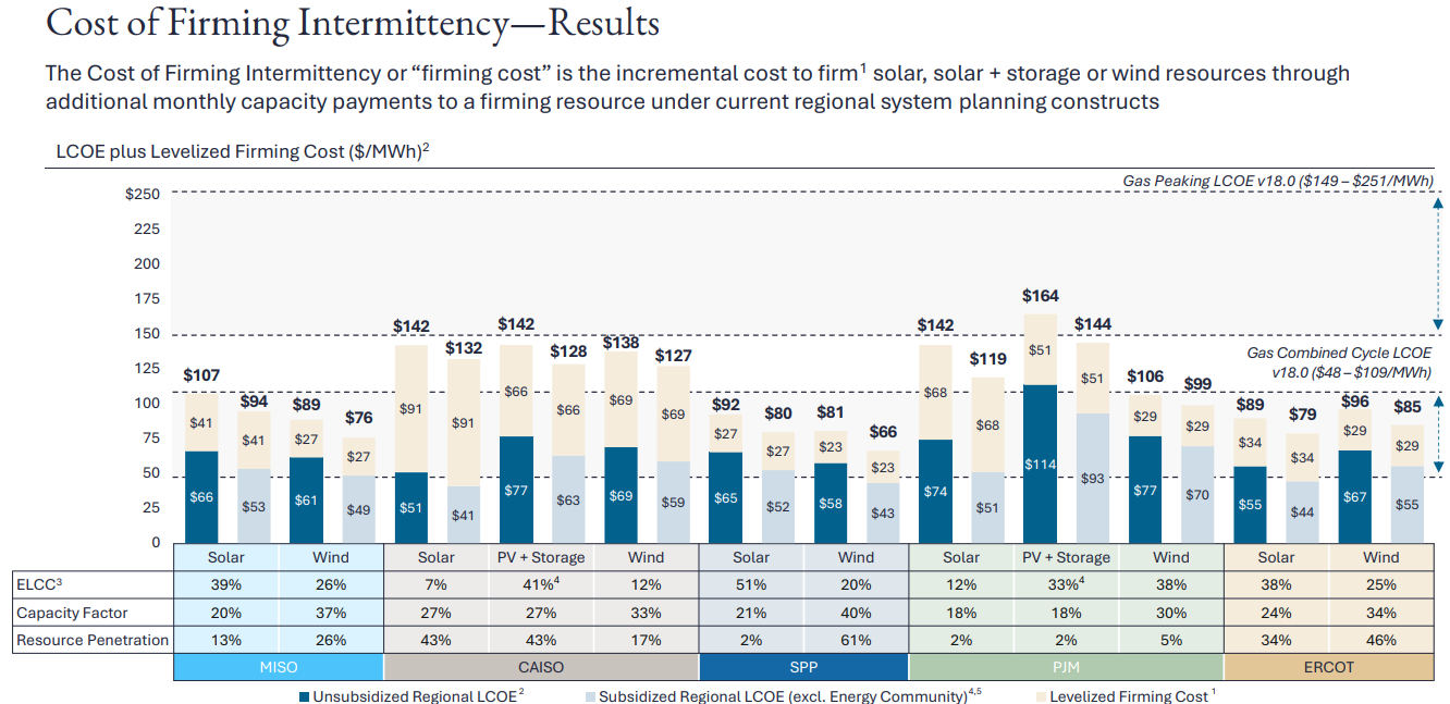 Figure 8 - Cost of Firming Intermittency (Lazard)