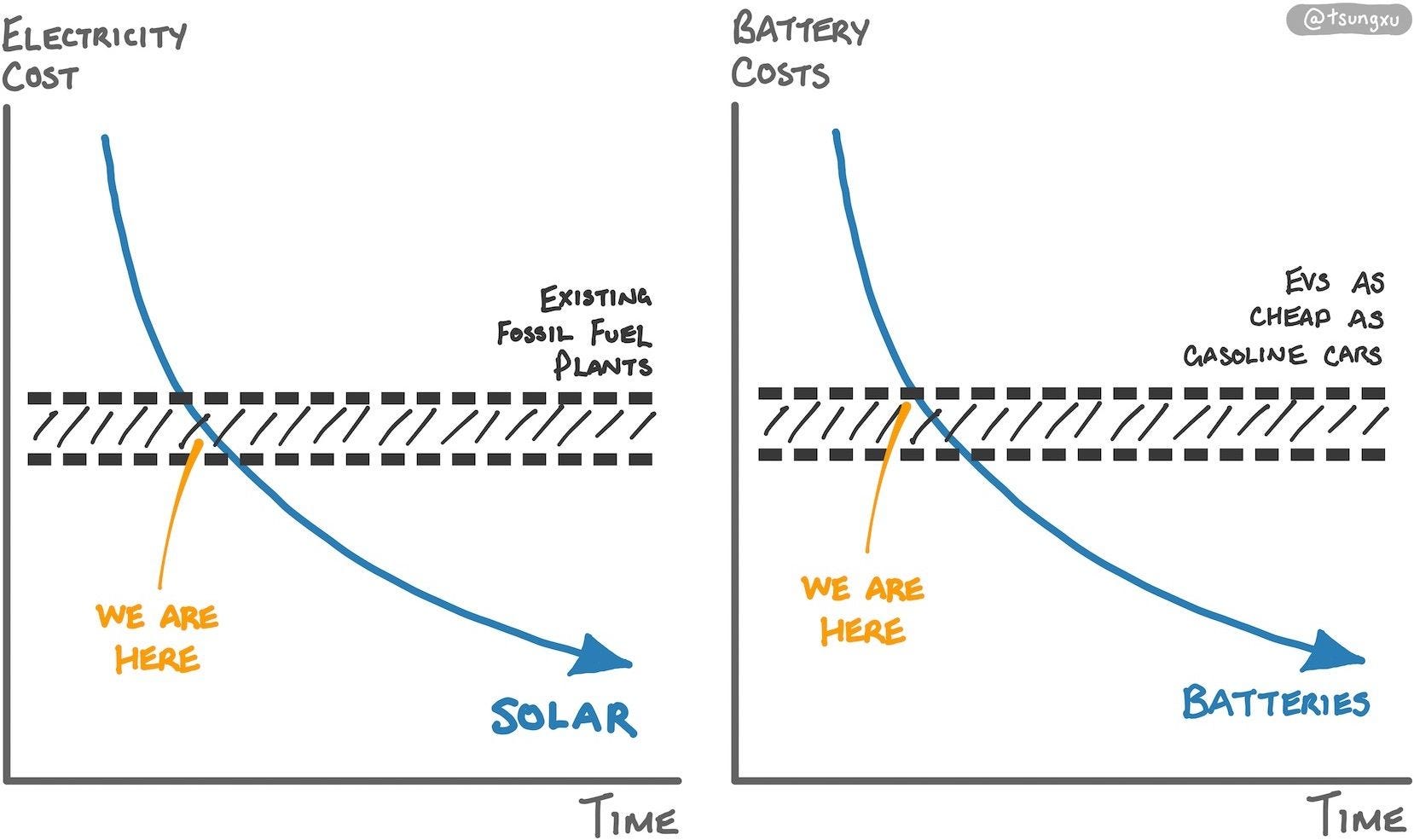 The Clean Energy Transition, A Guide