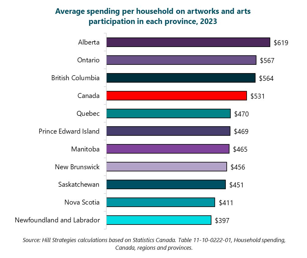 Bar graph of the average spending per household on artworks and arts participation in each province, 2023. Newfoundland and Labrador: $397. Nova Scotia: $411. Saskatchewan: $451. New Brunswick: $456. Manitoba: $465. Prince Edward Island: $469. Quebec: $470. Canada: $531. British Columbia: $564. Ontario: $567. Alberta: $619. Source: Hill Strategies calculations based on Statistics Canada. Table 11-10-0222-01, Household spending, Canada, regions and provinces. Bar graph of the average spending per household on artworks and arts participation in each province, 2023. Newfoundland and Labrador: $397. Nova Scotia: $411. Saskatchewan: $451. New Brunswick: $456. Manitoba: $465. Prince Edward Island: $469. Quebec: $470. Canada: $531. British Columbia: $564. Ontario: $567. Alberta: $619. Source: Hill Strategies calculations based on Statistics Canada. Table 11-10-0222-01, Household spending, Canada, regions and provinces.