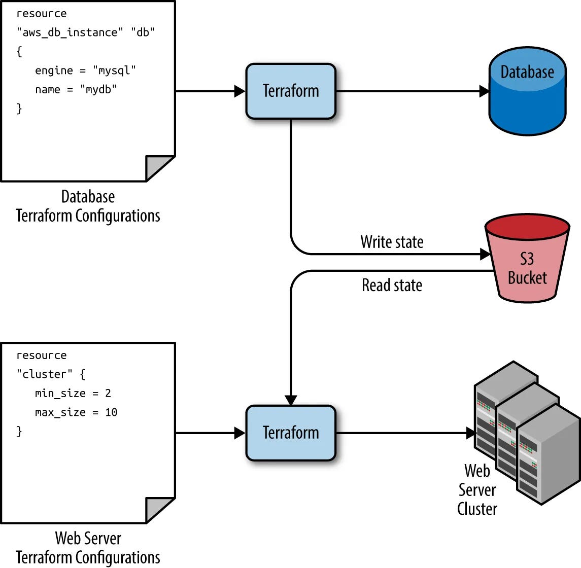 Gruntwork Blog | How to manage Terraform state Gruntwork Blog | How to manage Terraform state