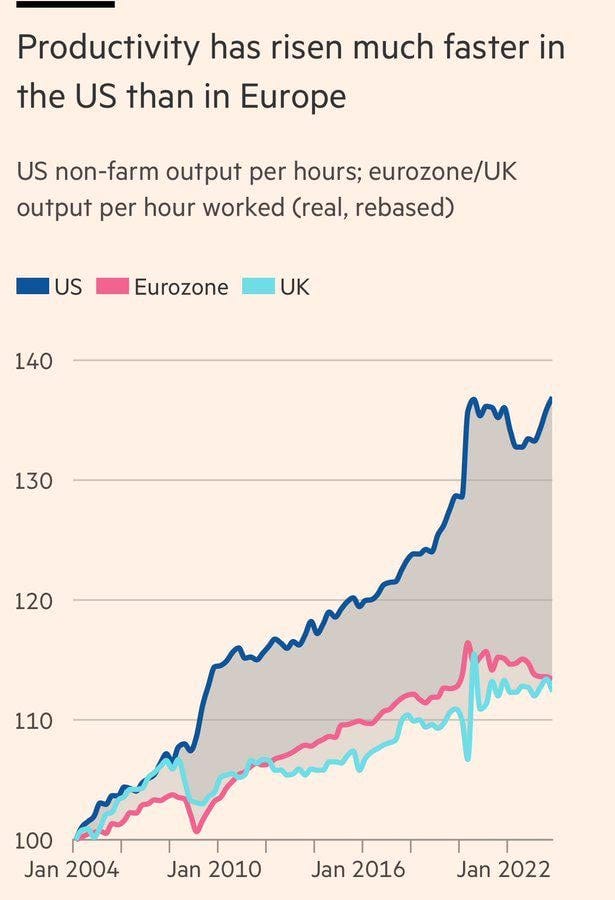 Productivity has risen much faster in the US than in Europe in the past 2  decades. : r/europe