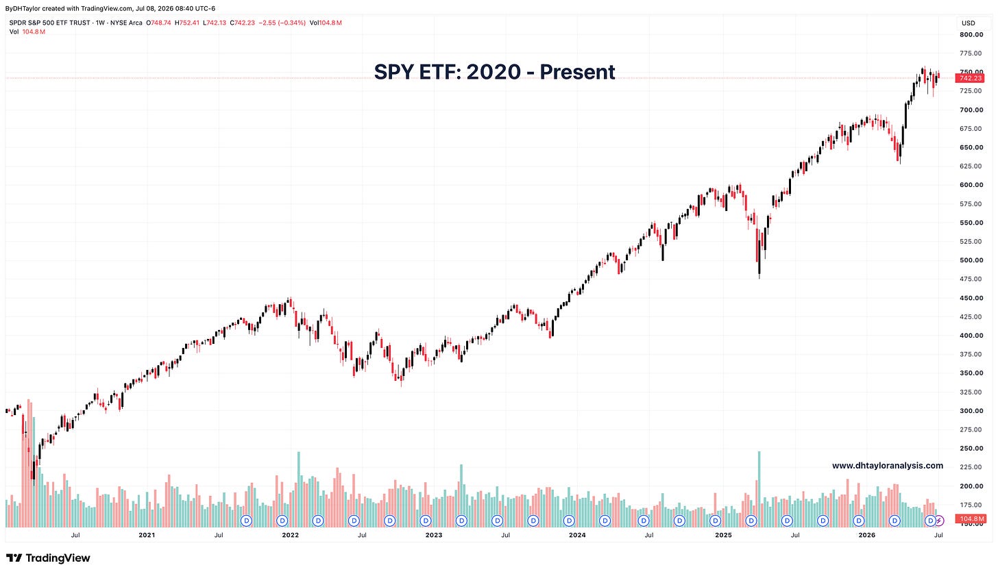 Since the November 2023 announcement from OpenAI, the buildout of AI data centers and returns from them have driven the stock market to historical highs Since the November 2023 announcement from OpenAI, the buildout of AI data centers and returns from them have driven the stock market to historical highs
