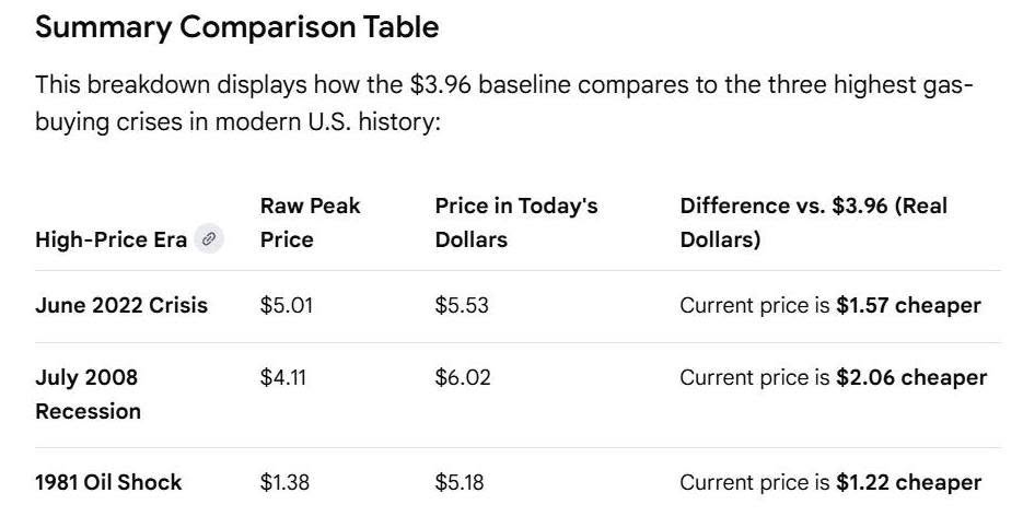 May be an image of text that says 'Summary Comparison Table This breakdown displays how the $3.96 baseline compares to the three highest gas- buying crises in modern U.S. history: Raw Peak High-Price Era Price Price in Today's Dollars June 2022 Crisis $5.01 Difference vs. $3.96 (Real Dollars) $5.53 July 2008 Recession $4.11 Current price is $1.57 cheaper $6.02 19810ilShock 1981 Oil Shock $1.38 Current price is $2.06 cheaper $5.18 Current price is $1.22 cheaper'
