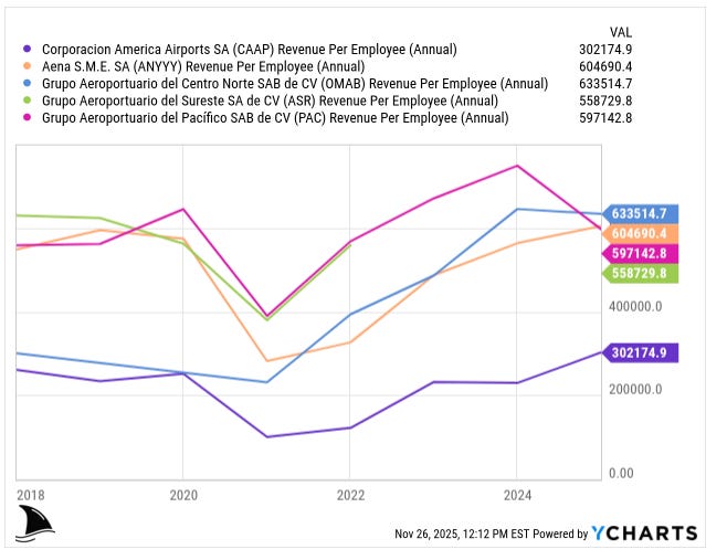 Revenue per employee chart comparing CAAP vs airport peers OMAB, ASR, PAC and Aena from 2018 to 2025, showing CAAP’s lower efficiency in airport operator investment deep dive analysis Revenue per employee chart comparing CAAP vs airport peers OMAB, ASR, PAC and Aena from 2018 to 2025, showing CAAP’s lower efficiency in airport operator investment deep dive analysis