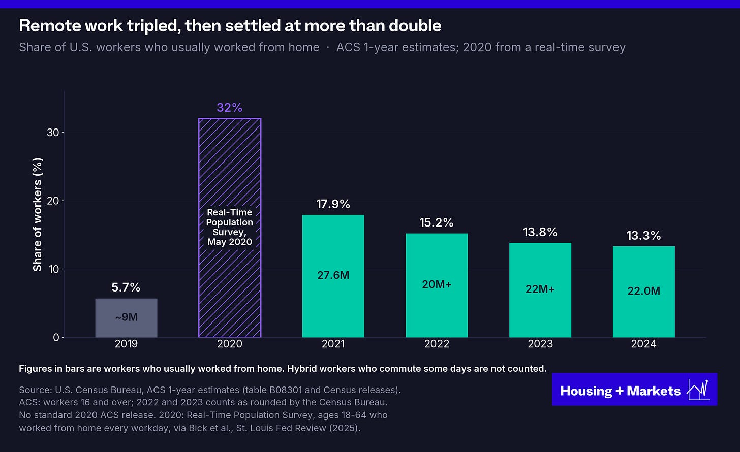 Bar chart of the share of U.S. workers who usually worked from home: 5.7% in 2019, 32% in May 2020 from the Real-Time Population Survey (shown hatched as a different survey), then ACS estimates of 17.9% in 2021, 15.2% in 2022, 13.8% in 2023 and 13.3% in 2024.
