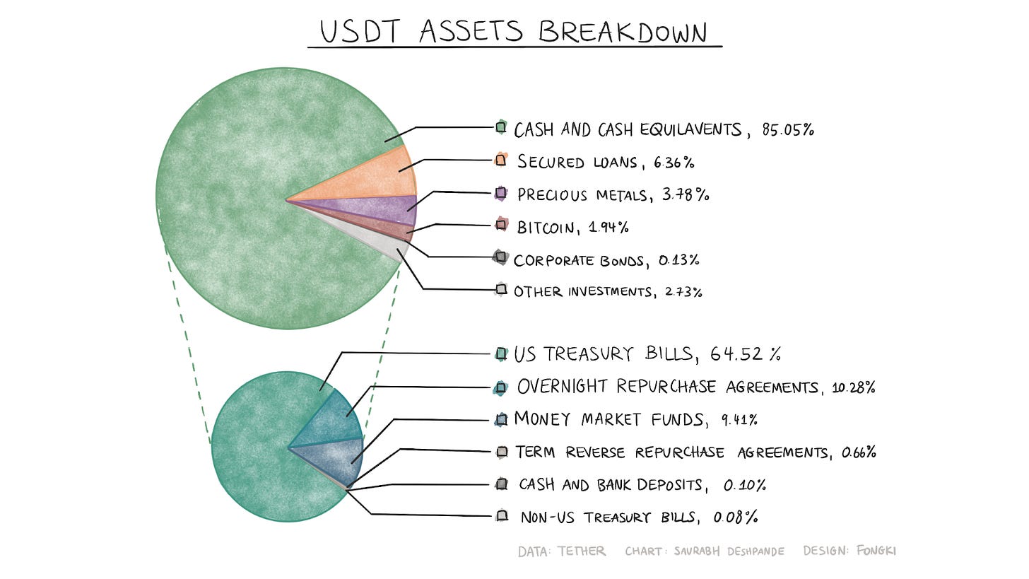 USDT assets breakdown