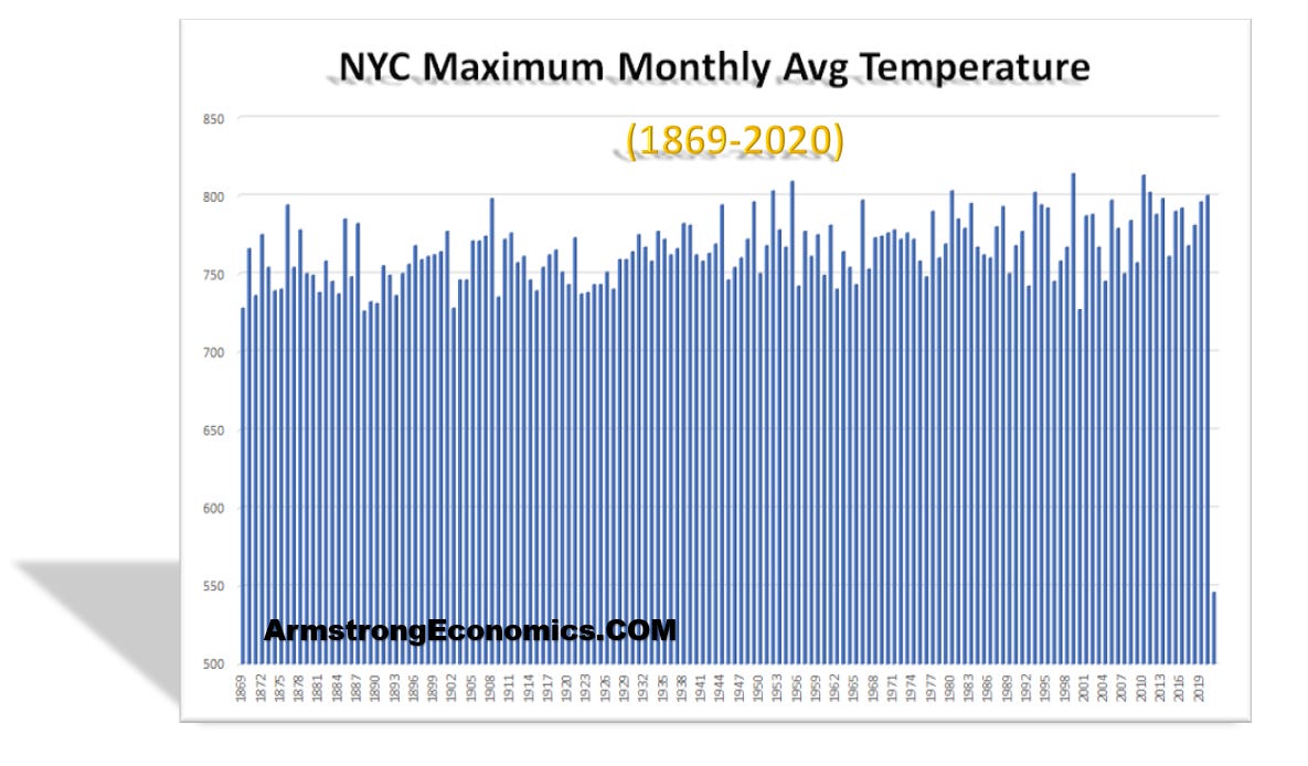 NYC Max Avg Temp 1869 2020
