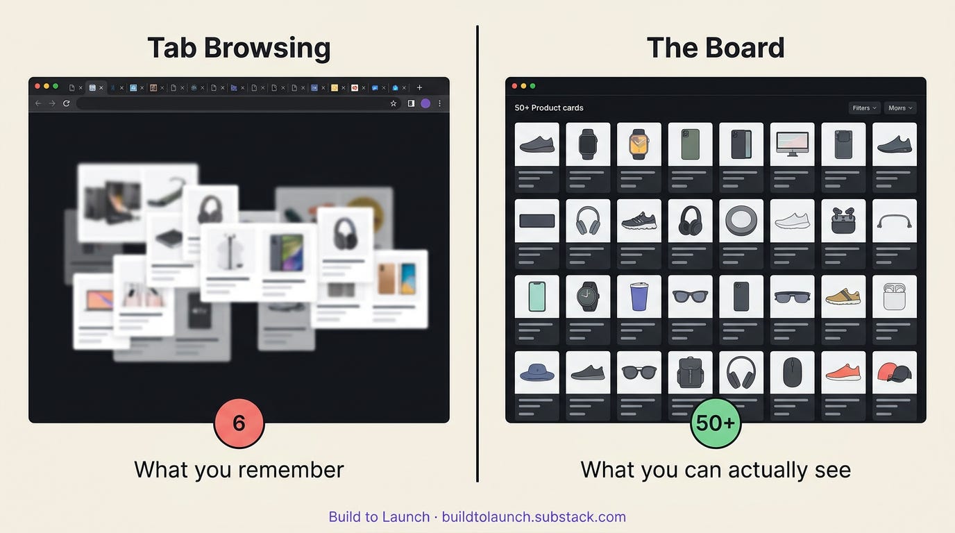 Side by side comparison of tab browsing versus a research board. On the left, a chaotic browser and overlapping product images labeled 6: what you remember. On the right, a clean grid of 50 plus product cards labeled 50 plus: what you can actually see.