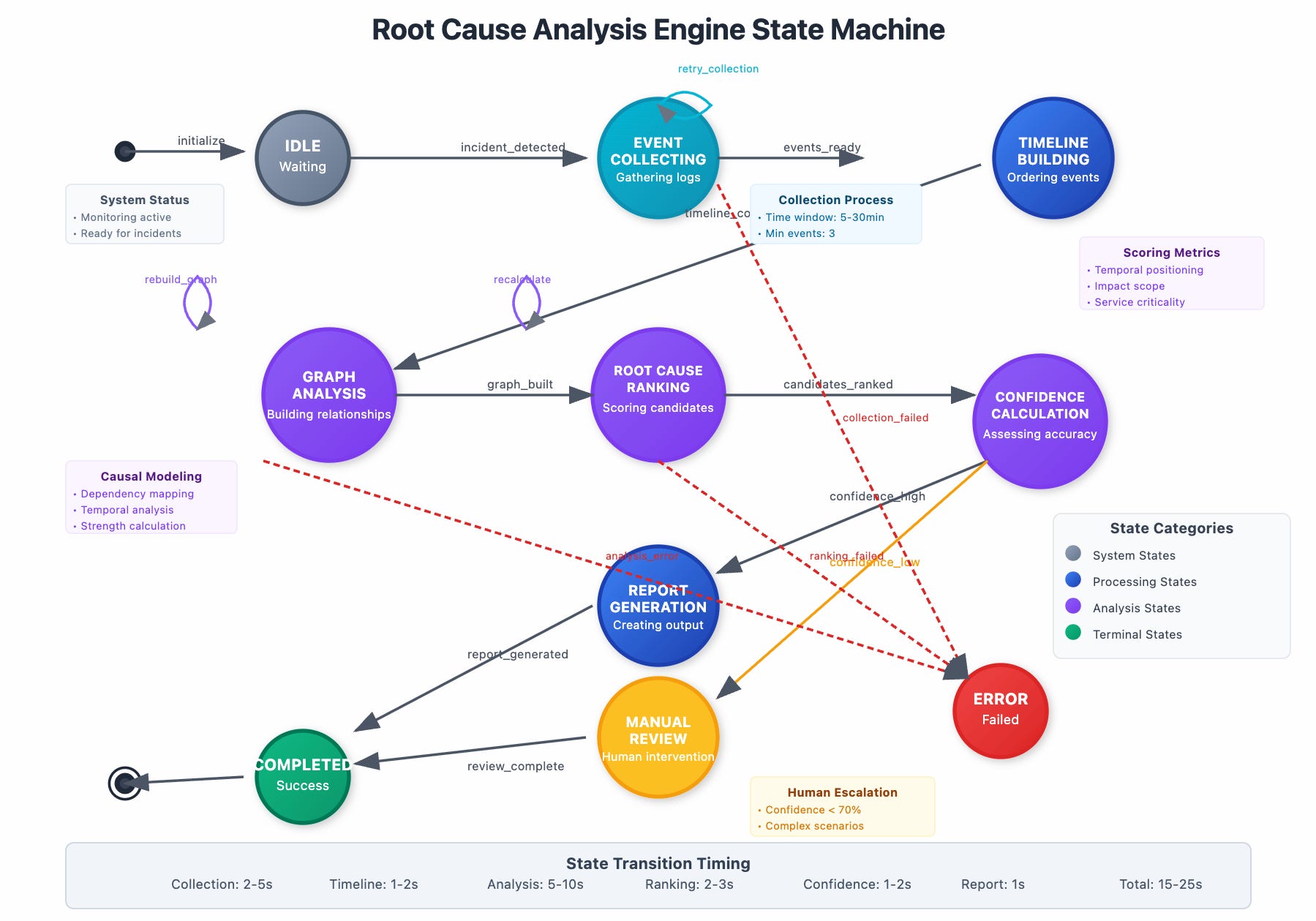 Day 83: Building a Root Cause Analysis Engine - Tracing Issues to Their ...