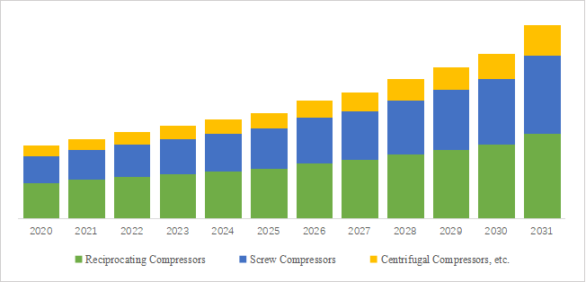 炭素回収用コンプレッサー