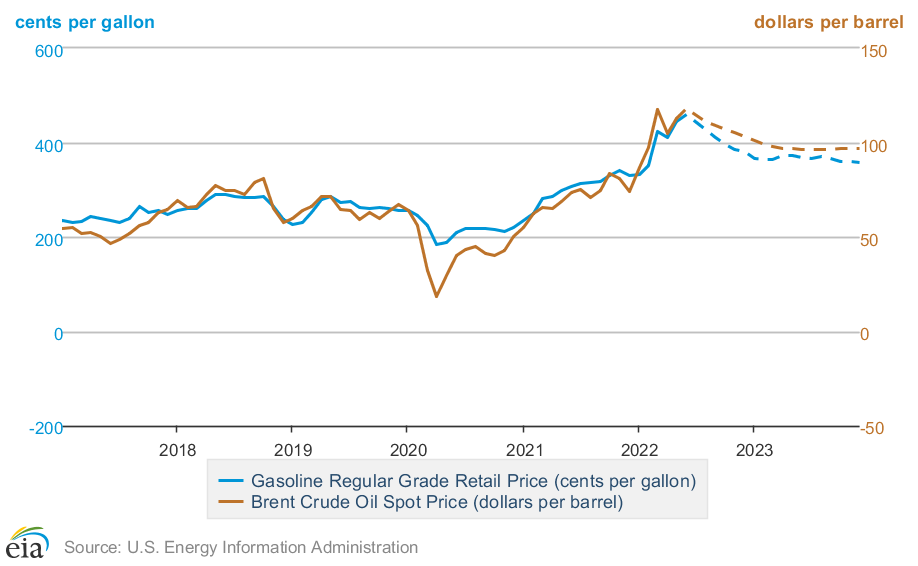 Oil Prices