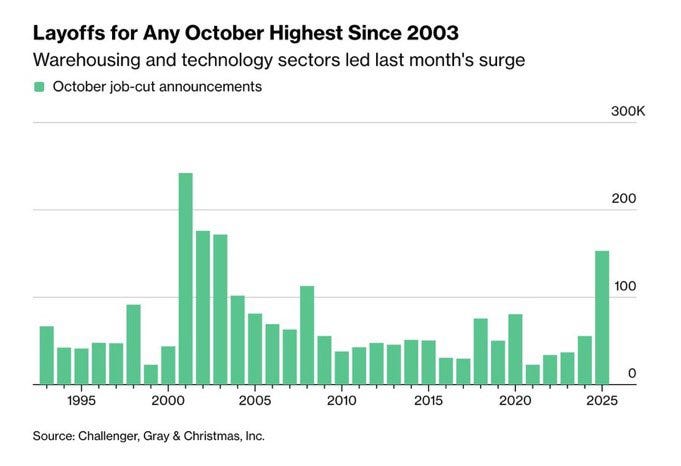 Bar chart titled Layoffs in October Highest Since 2003, showing green bars representing October job cut announcements in thousands from 1995 to 2025, with peaks in recent years led by warehousing and technology sectors, sourced from Challenger Gray and Christmas Inc.