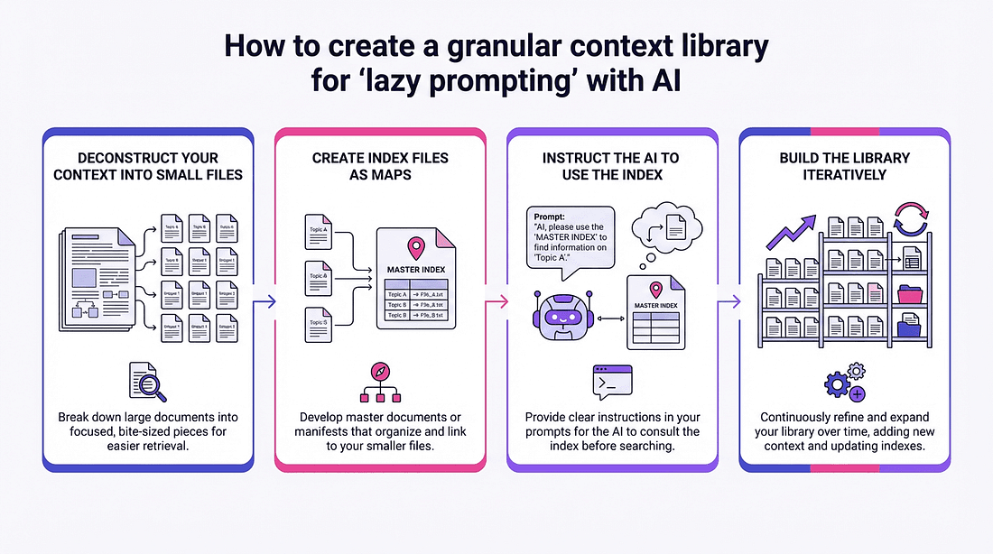 How to Create a Granular Context Library for 'Lazy Prompting' with AI