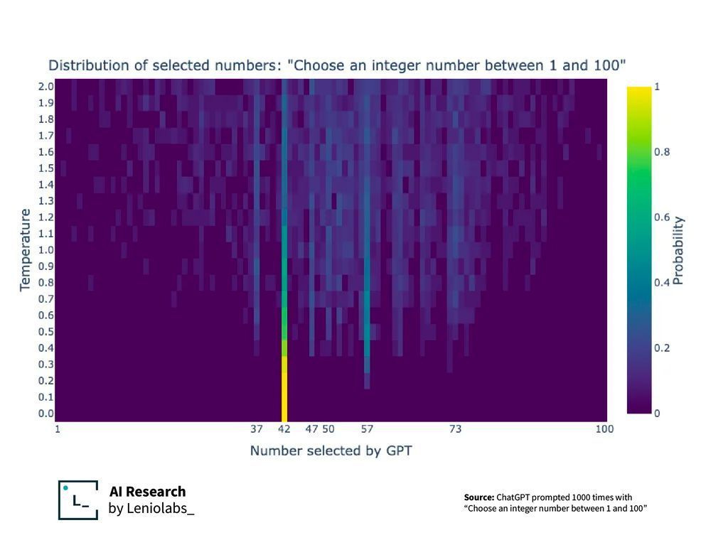 Distribution of random number selection