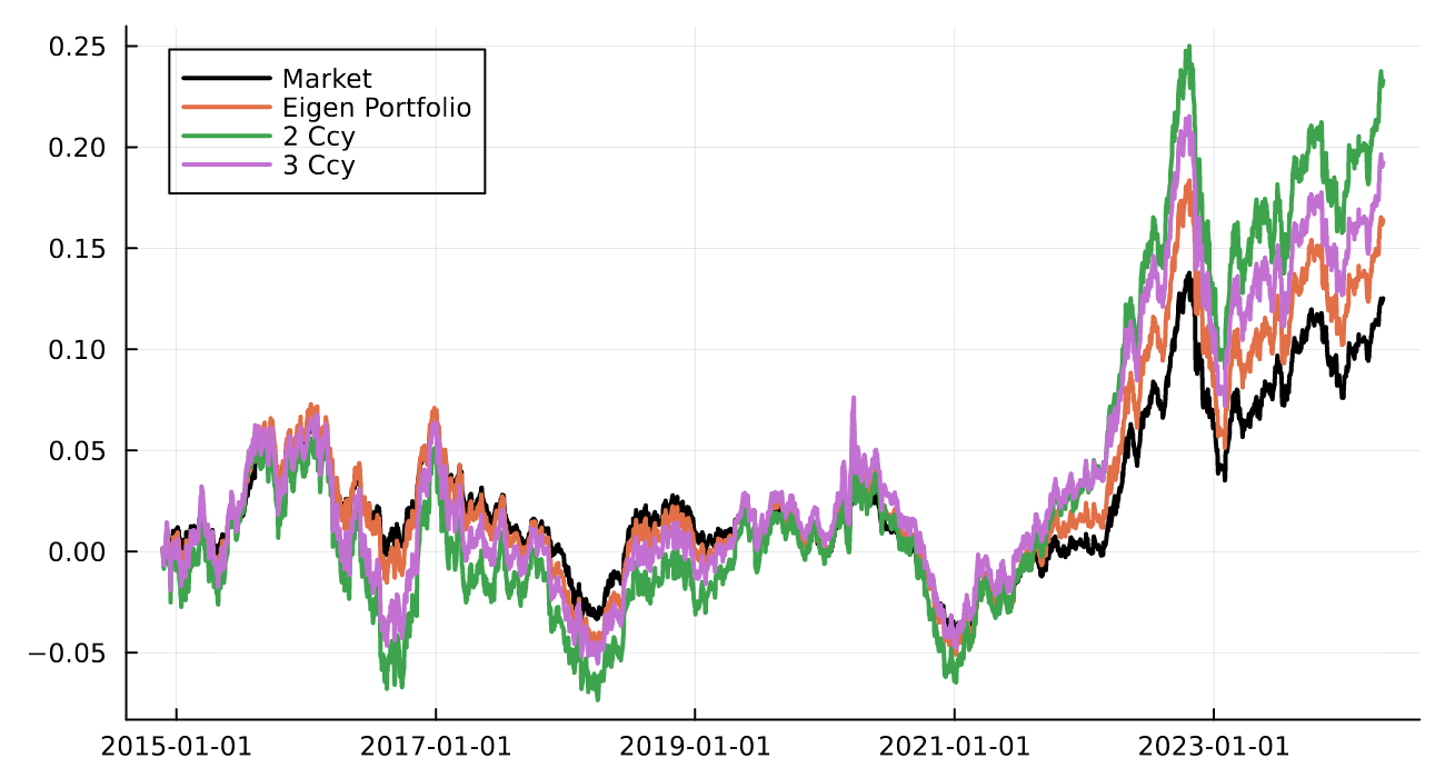 "Eigen portfolio returns"