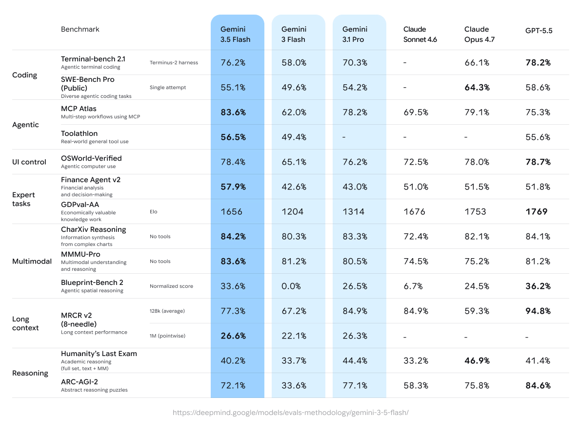 Performance comparison table of Gemini, Claude, and GPT models across various benchmarks, highlighting Gemini 3.5 Flash.