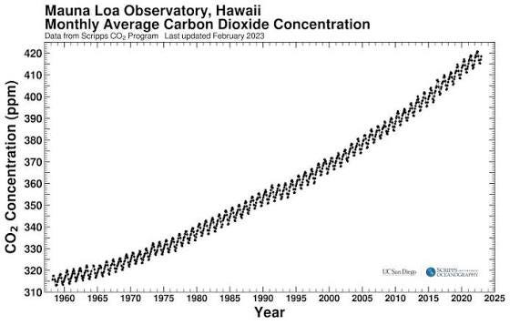Trends in Atmospheric Carbon Dioxide