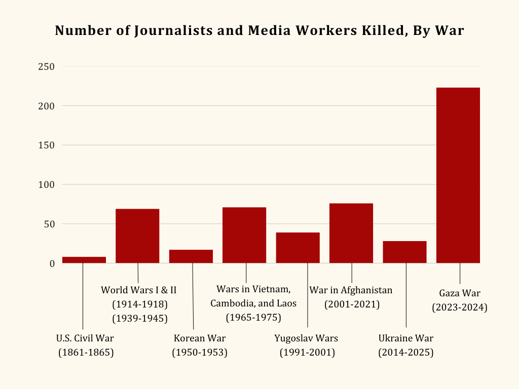 Since October 7, 2023, Gaza has become the deadliest conflict for journalists in recorded history — killing more reporters than the U.S. Civil War, both World Wars, Korea, Vietnam, Yugoslavia, and Afghanistan combined — a “news graveyard” born of state and militant attacks from Israel to ISIS, all feeding a culture of impunity. — Source: Brown University, Thomas J. Watson Jr. Institute for International and Public Affairs Since October 7, 2023, Gaza has become the deadliest conflict for journalists in recorded history — killing more reporters than the U.S. Civil War, both World Wars, Korea, Vietnam, Yugoslavia, and Afghanistan combined — a “news graveyard” born of state and militant attacks from Israel to ISIS, all feeding a culture of impunity. — Source: Brown University, Thomas J. Watson Jr. Institute for International and Public Affairs