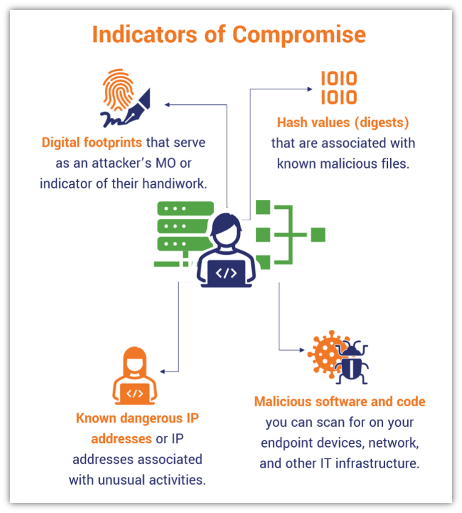cyber indicator of compromise IoC cyber indicator of compromise IoC