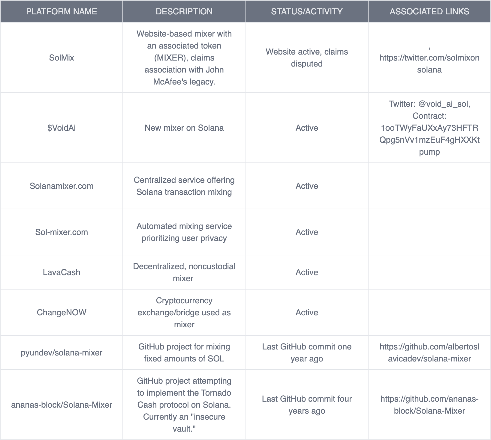Comprehensive Analysis of Cryptocurrency Mixing Platforms on the Solana  Blockchain
