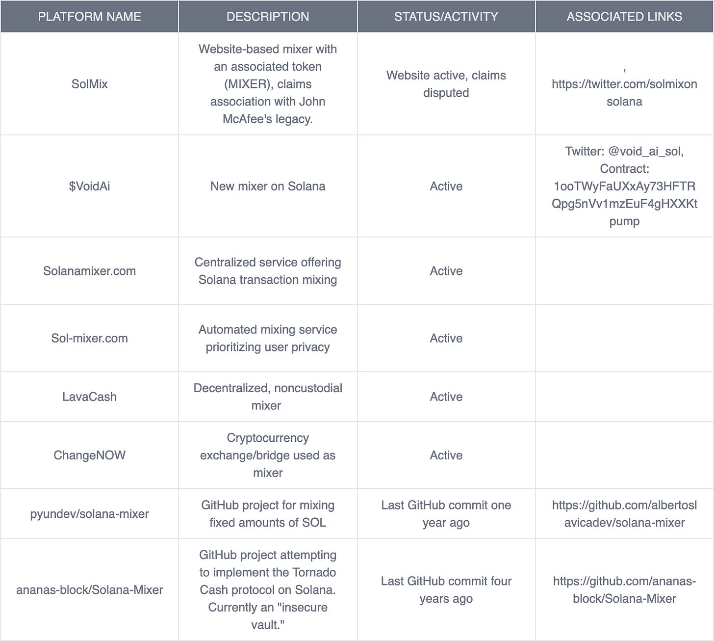 Comprehensive Analysis of Cryptocurrency Mixing Platforms on the Solana  Blockchain