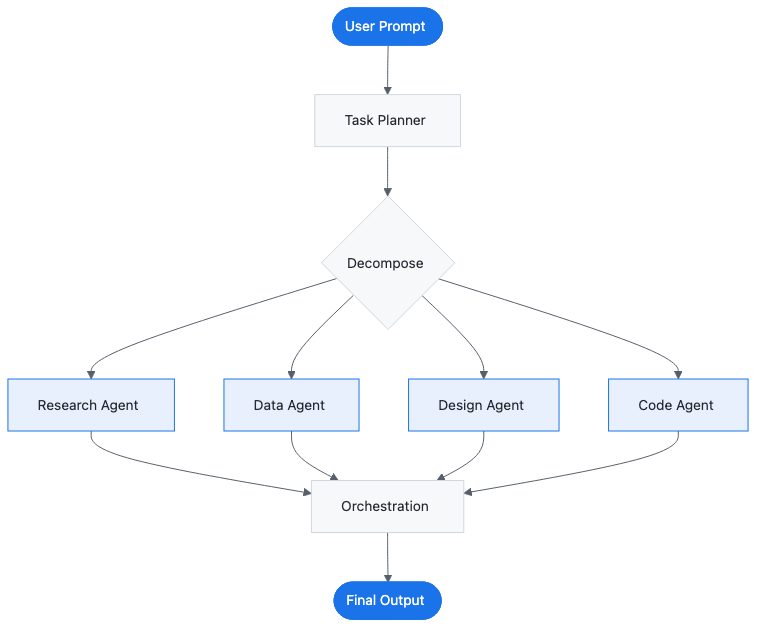 User prompt decomposed into sub-agent tasks coordinated by orchestration layer