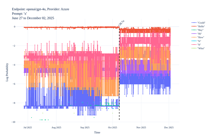 Example logprob time series