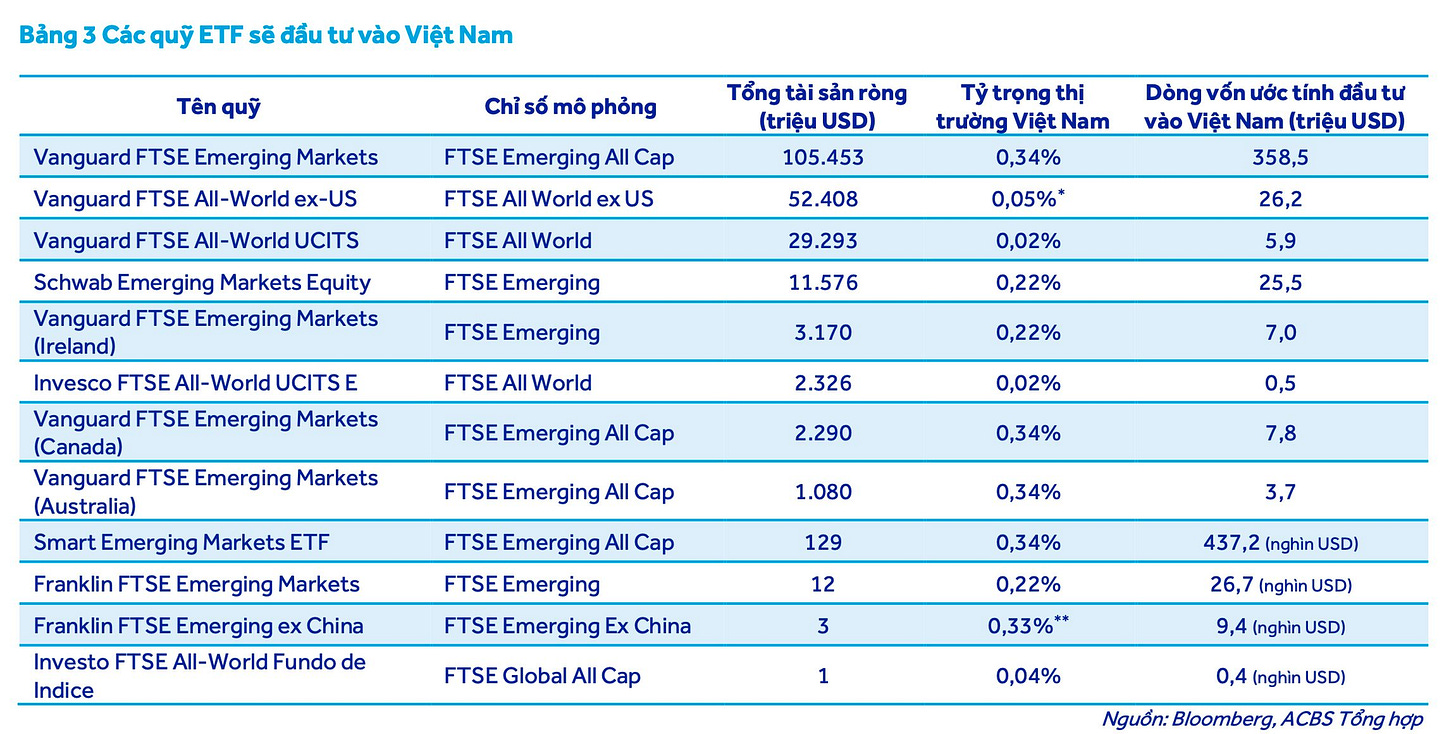 CTCK dự báo kế hoạch giải ngân của quỹ Vanguard sau khi thị trường Việt Nam nâng hạng- Ảnh 2. CTCK dự báo kế hoạch giải ngân của quỹ Vanguard sau khi thị trường Việt Nam nâng hạng- Ảnh 2.