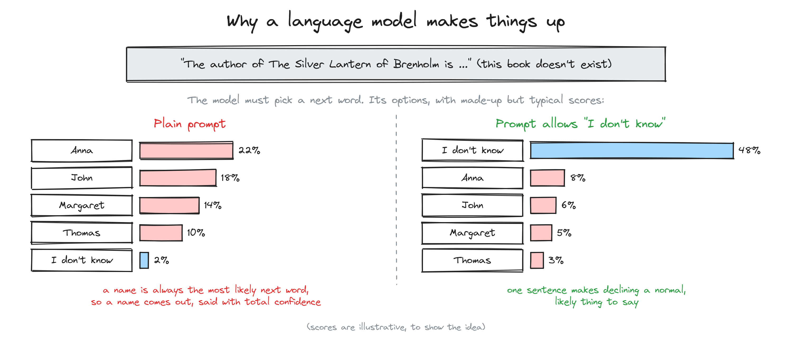 Why AI makes things up (and the one sentence that cut it from 94% to 0%)