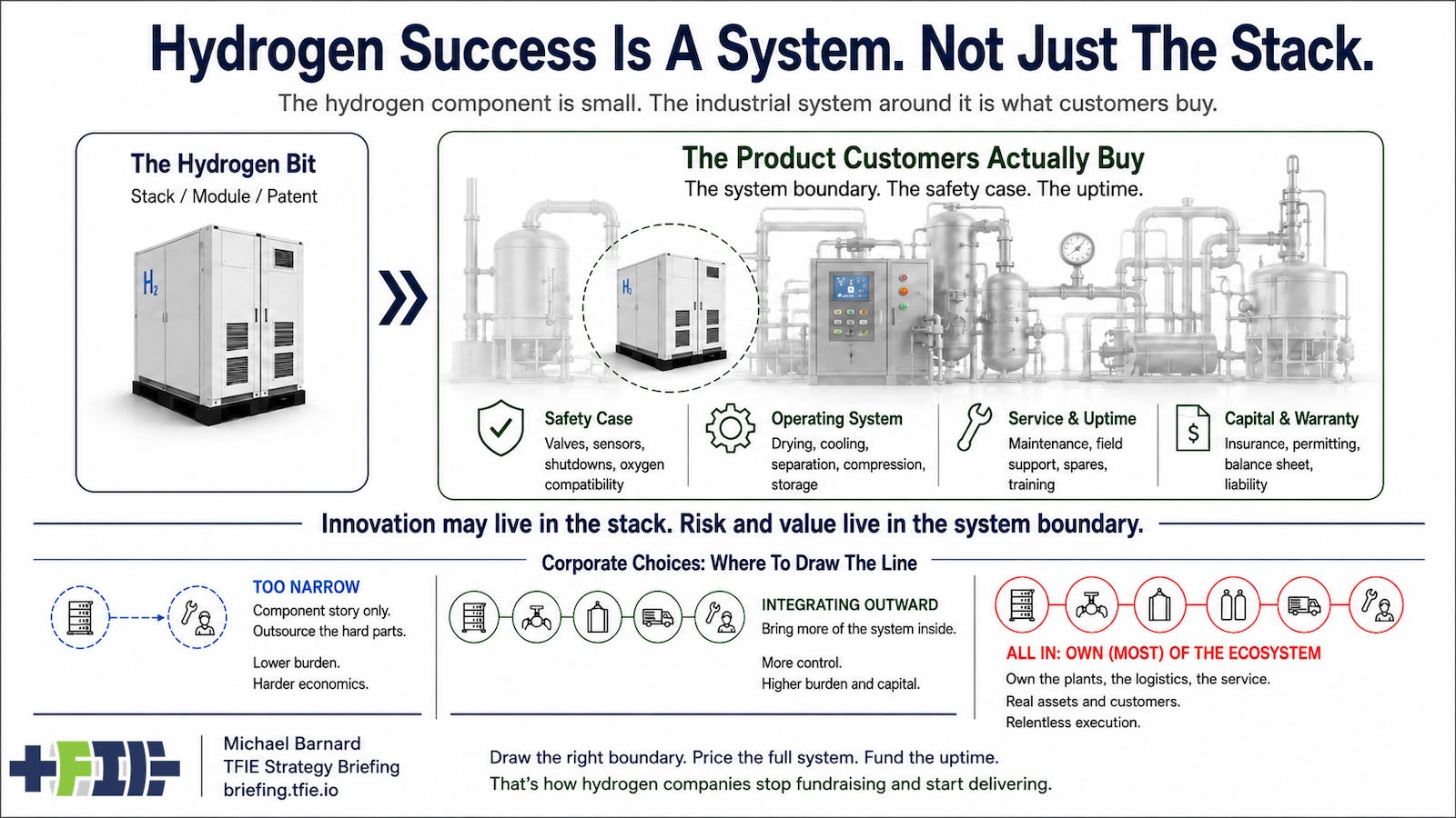 Infographic comparing a small hydrogen component, labeled “The Hydrogen Bit,” with a much larger industrial system boundary labeled “The Product Customers Actually Buy.” The larger boundary includes four grouped responsibilities: Safety Case, Operating System, Service and Uptime, and Capital and Warranty. A bottom row shows three corporate choices: too narrow, integrating outward, and all-in ownership of most of the ecosystem. TFIE attribution block appears at lower left. Infographic comparing a small hydrogen component, labeled “The Hydrogen Bit,” with a much larger industrial system boundary labeled “The Product Customers Actually Buy.” The larger boundary includes four grouped responsibilities: Safety Case, Operating System, Service and Uptime, and Capital and Warranty. A bottom row shows three corporate choices: too narrow, integrating outward, and all-in ownership of most of the ecosystem. TFIE attribution block appears at lower left.