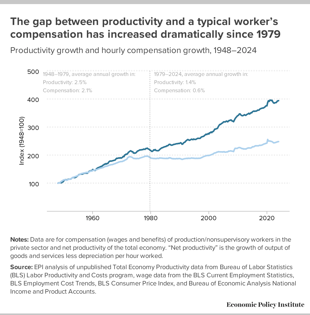 Graph showing the productivity and wage gap, since 1980, widening over time.