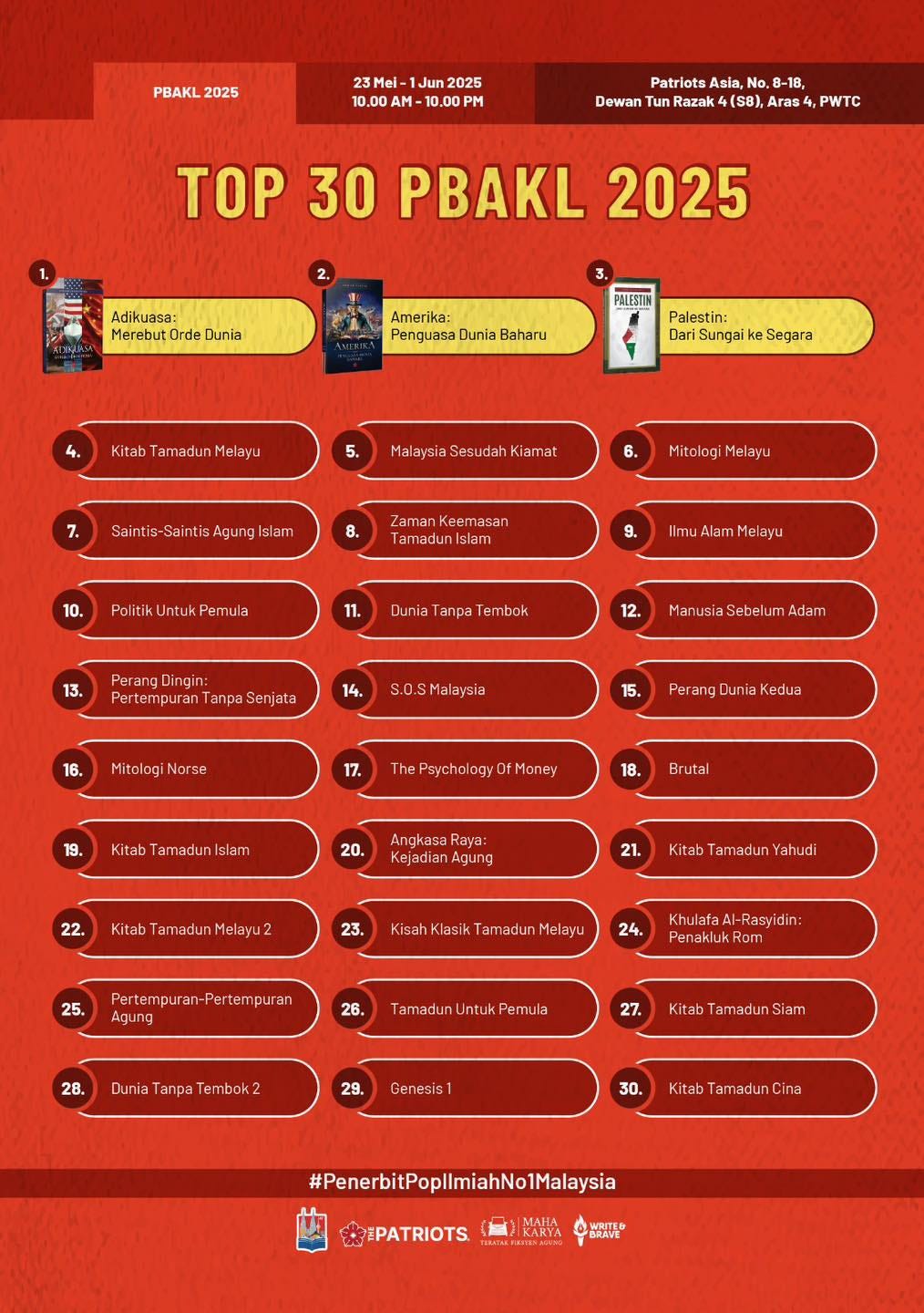 May be an image of text that says "PBAKL 2025 23Mei- Jun 2025 AM- Patriots Asia, 8-18, Dewan Razak (SB) Aras PWTC TOP 30 PBAKL 2025 Adikuasa: MerebutOr Dunia Amerika: Penguasa Baharu Palestin: Kitab tabTamadunMelayu Tamadun Melayu Segara 5. 7. Malaysia Sesudah Kiamat 6. Mitologi Saintis-SaintisAgungIslam 8. Zaman Keemasan Tamadun Islam 10. 9. PolitikUntukPemula 11. 13. OuniaTanpaTembok 14. ManusiaSebelumAdam 16. S.O.SMalaysia Mitolog Norse 15. 17. uniaKedua The Psycholon 19. fMoney Kitab Tamadur 18. Brutal 20. Angkasa Raya: 22. Kitab Tamadun Melayu2 21. Kitab Tamadun 23. 25. Tamadun Melayu Pertempuran-Pertempuran Agung 26. KhulafaAl-Rasyidin: PenaklukRom 28. TamadunUntukPemula 27. DuniaTanpaTembak2 Tembok2 Kitab TamadunSiam 29. Genesis1 30. Kitab TamadunCina #PenerbitPoplimiahNo1Malaysia #IPATRIOTS"